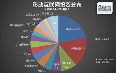 移動互聯網投資熱潮 電商領域成吸金主力，研發維護需求激增
